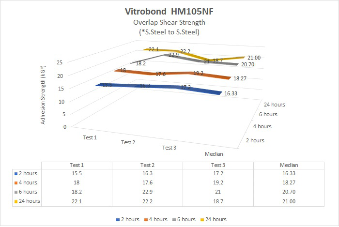 Overlap shear strength chart, stainless steel to stainless steel, measured at 2, 4, 6 and 24 hours